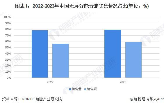音箱行业无屏市场分析：无屏智能音箱引领主流米乐体育M6直播平台2024 年中国智