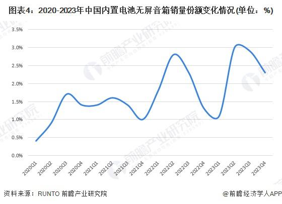 音箱行业无屏市场分析：无屏智能音箱引领主流米乐体育M6直播平台2024 年中国智能(图3)