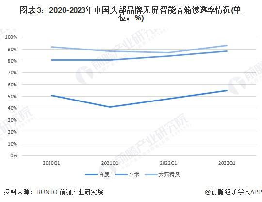 音箱行业无屏市场分析：无屏智能音箱引领主流米乐体育M6直播平台2024 年中国智能(图2)