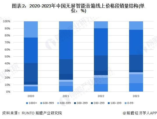 音箱行业无屏市场分析：无屏智能音箱引领主流米乐体育M6直播平台2024 年中国智能(图4)
