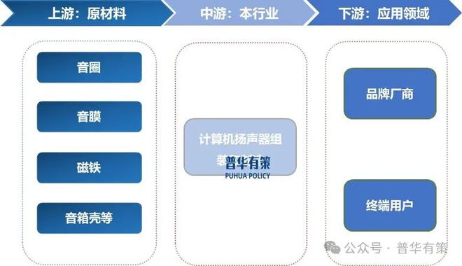 器行业市场调研及发展趋势预测报告2025-2031年计算机扬声(图3)